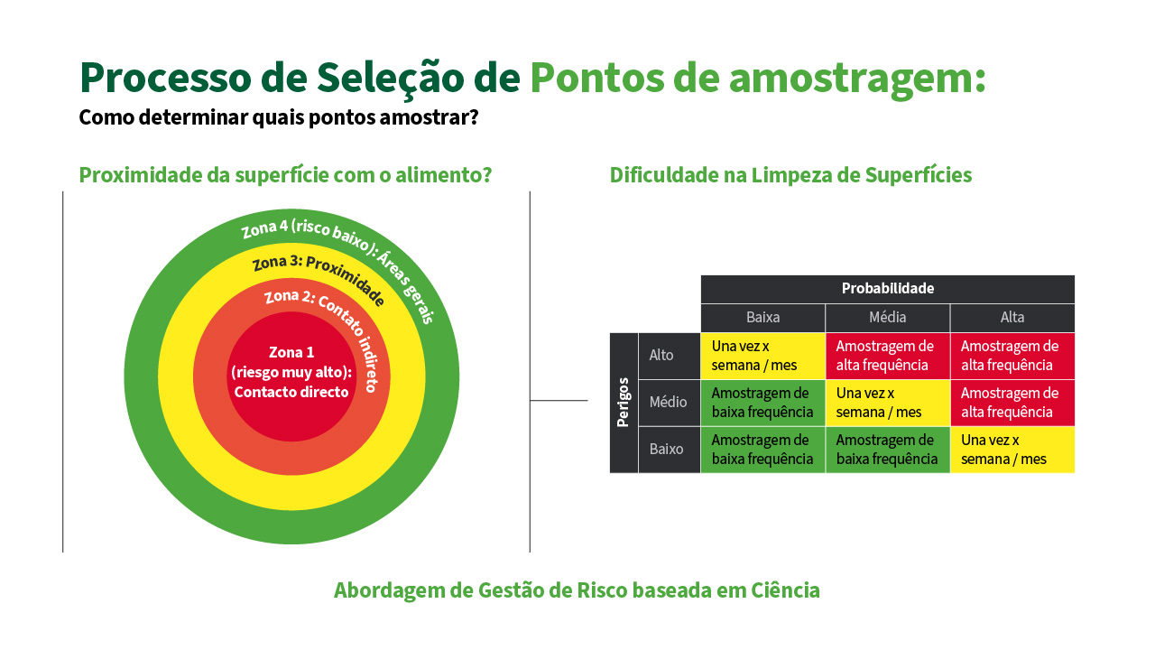 Infográfico sobre o processo de seleção de pontos de amostragem em monitoramento ambiental com base na zonificação Z1 a Z4. Apresenta diagrama de risco microbiológico considerando proximidade com o alimento e dificuldade de limpeza, além de uma tabela de frequência de amostragem baseada em probabilidade e nível de perigo. Abordagem científica alinhada com normas como FSMA, FSSC 22000 e Codex Alimentarius.