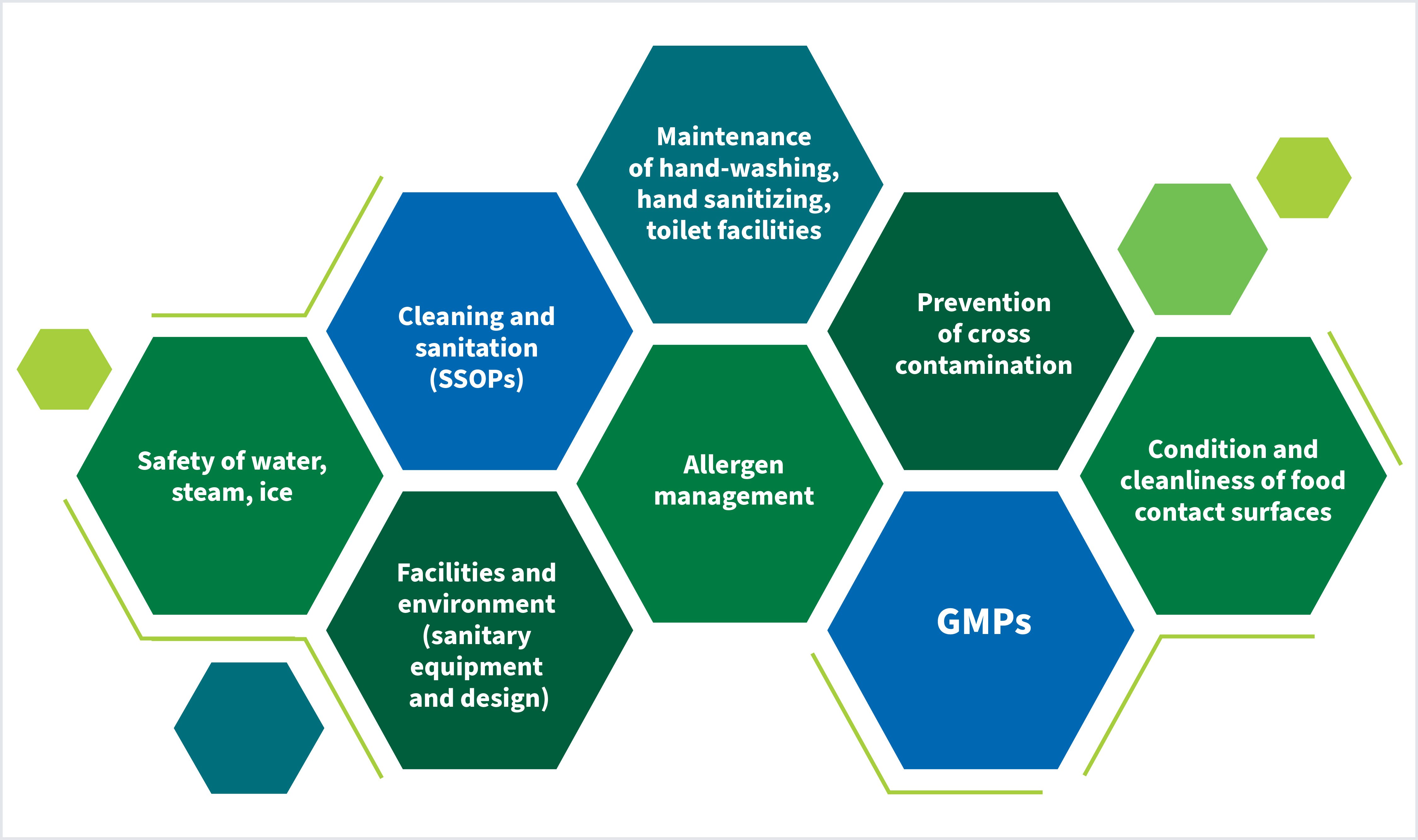 Puzzle pieces showing connections between HACCP and environmental monitoring for food safety