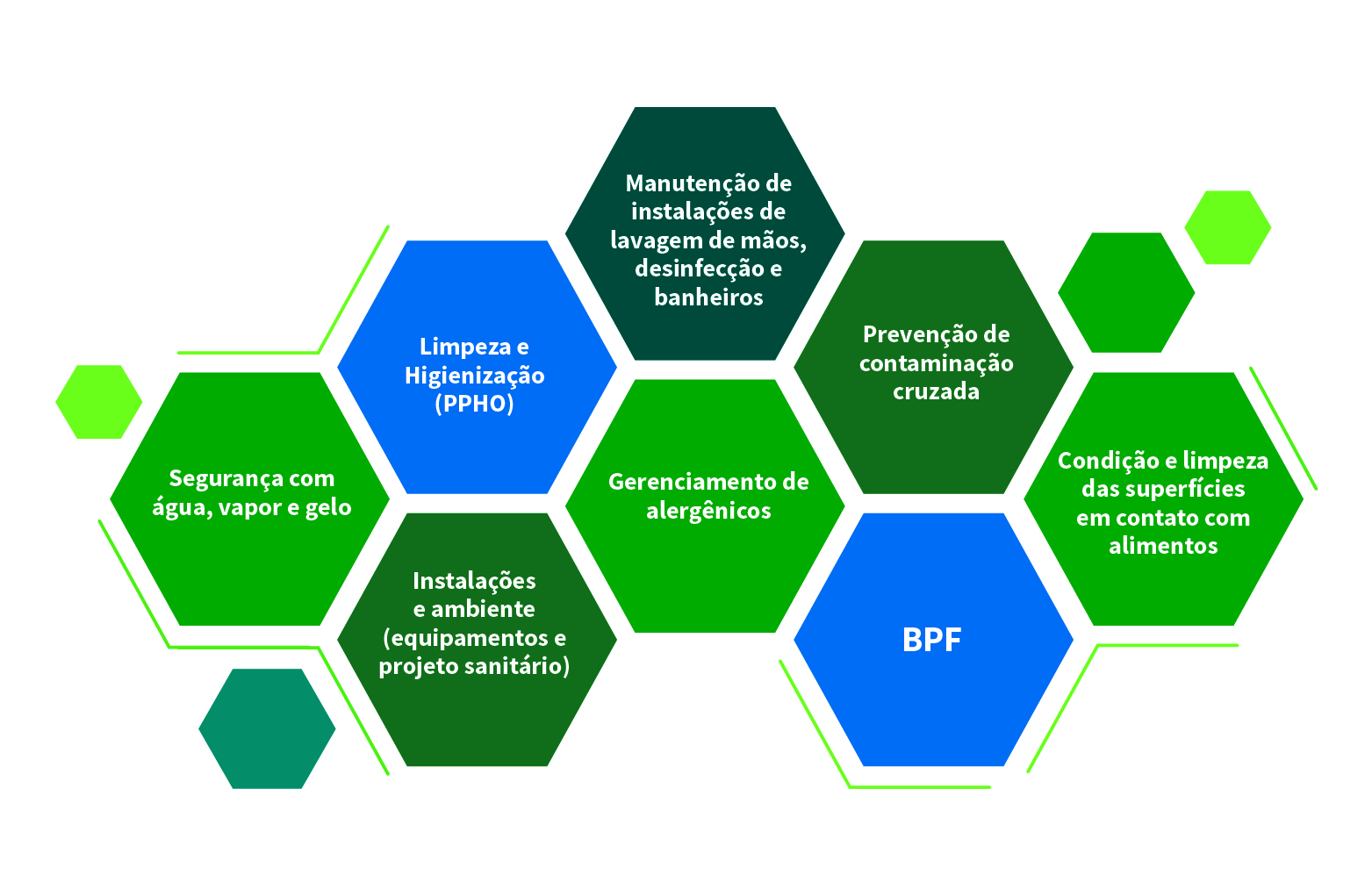 Infográfico da área de processamento Z1–3. No centro há uma esteira transportadora (Z1) com produtos, um dispensador (Z1) conectado a uma tubulação aérea (Z2), um ponto morto (Z1), um painel de controle (Z2) e drenagem sob a esteira (Z2). À esquerda aparece uma pia de lavagem das mãos (Z2) e um dreno (Z3). Ao redor do círculo, são mostradas áreas Z4: docas de carga, armazenamento de produtos acabados, vestiário e refeitório.