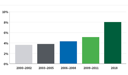 Chart showing percentage of U.S. children with food allergies over time. Graphic by Neogen based on data from Gupta et al