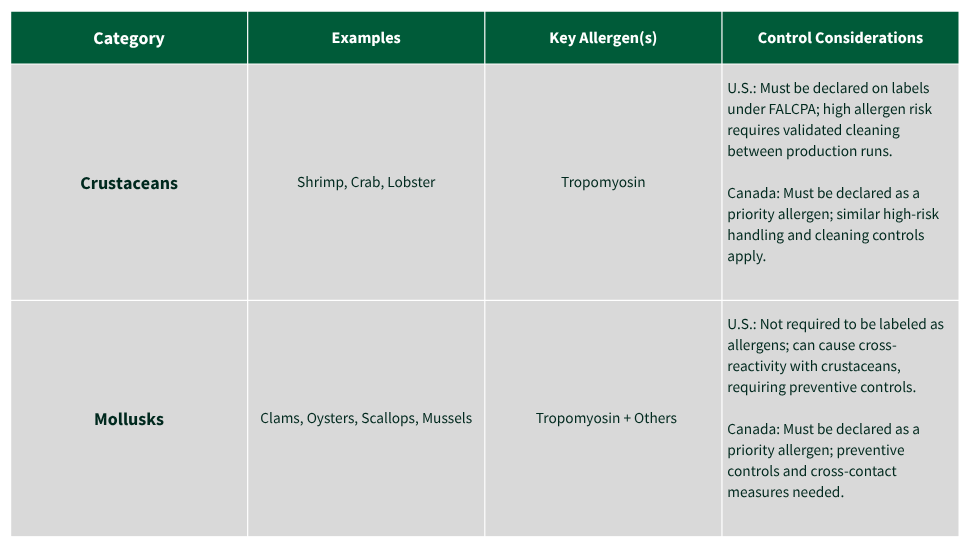 A comparison table outlining allergen information for crustaceans and mollusks. It includes categories, examples, key allergens, and control considerations. Crustaceans—such as shrimp, crab, and lobster—contain tropomyosin and must be declared as allergens in the U.S. and Canada. Mollusks—such as clams, oysters, scallops, and mussels—contain tropomyosin and other allergens; they are not required to be labeled in the U.S. but must be declared in Canada, with preventive controls and cross-contact measures recommended.
