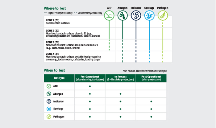 Table showing recommended environmental monitoring zones and when to test each zone in a food manufacturing facility