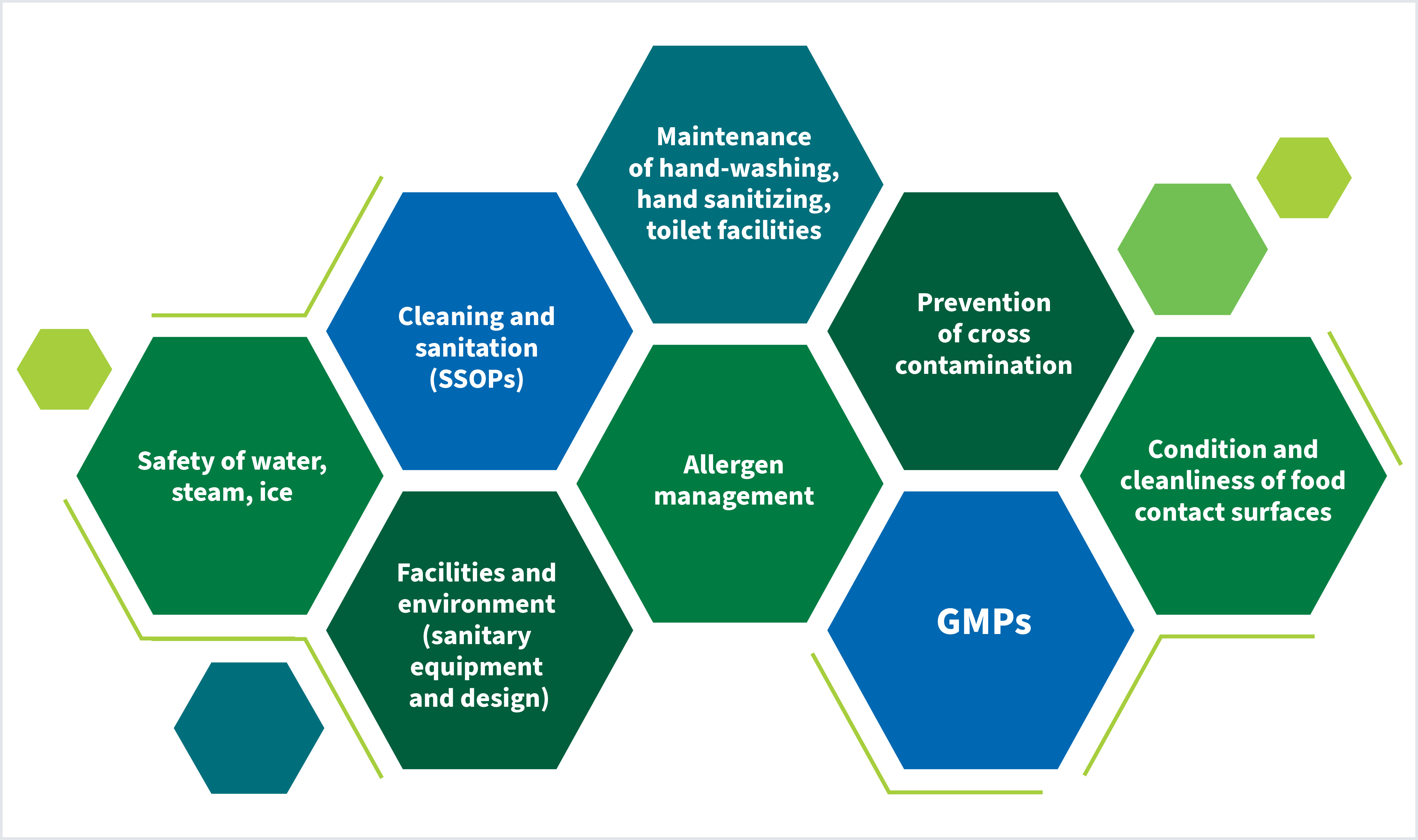 Puzzle pieces showing connections between HACCP and environmental monitoring for food safety