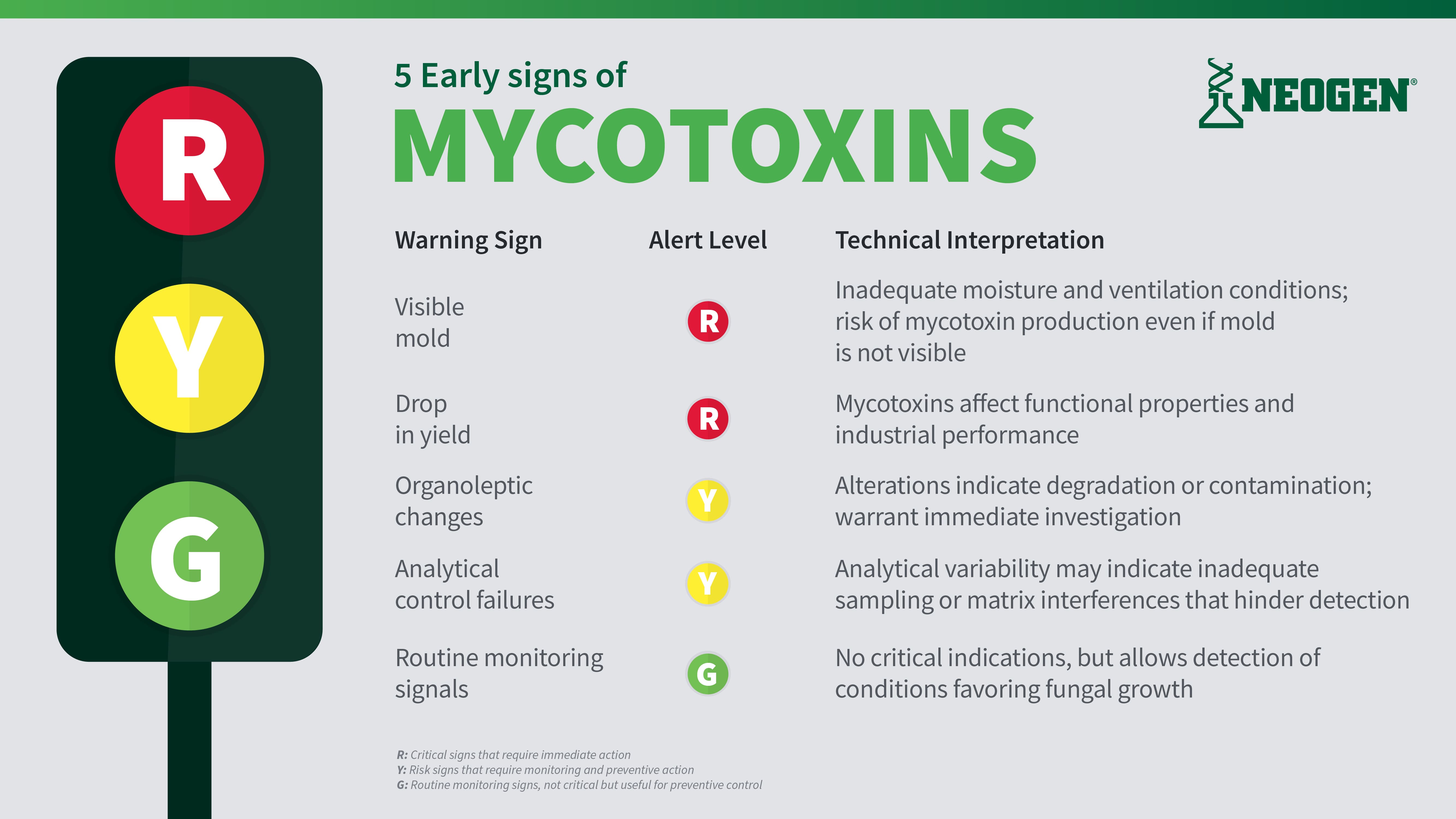 Infographic showing 5 early signs of mycotoxins in food and feed. Warning signs include visible mold, drop in yield, organoleptic changes, analytical control failures, and monitoring signals. Highlights mycotoxin contamination risks, mycotoxin monitoring, and factors affecting mycotoxin production. Useful for understanding what mycotoxins are, mycotoxin detection, control of mycotoxins in food.