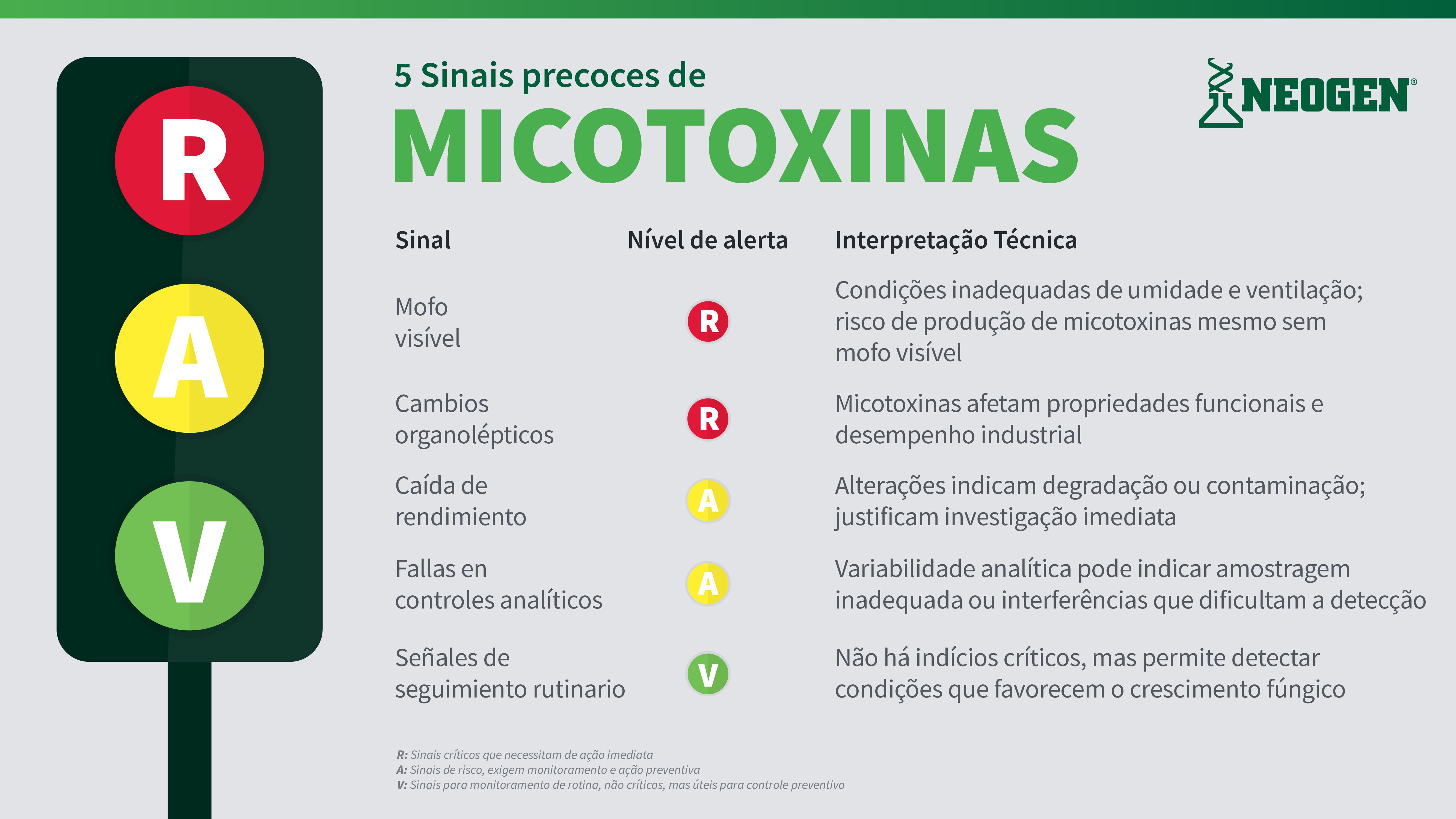 Infográfico com 5 sinais iniciais de micotoxinas em alimentos e rações. Sinais: mofo visível, queda no rendimento, alterações organolépticas, falhas no controle analítico e sinais de monitoramento. Mostra riscos de contaminação por micotoxinas em alimentos, análise e quantificação de micotoxinas, controle de micotoxinas em alimentos e fatores que afetam a produção de micotoxinas.