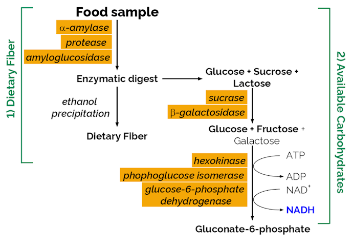 Megazyme_Scheme-K-ACHDF-ProdIm.png