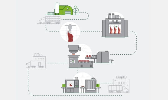 A diagram showing the steps involved in beef and pork food production, including storage, processing, packaging, and transportation.