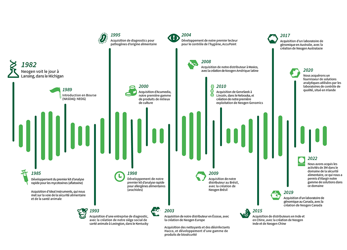 Neogen's Timeline