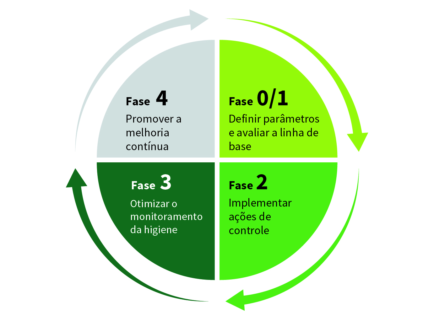 Infográfico circular dividido em quatro quadrantes, cada um representando uma fase de um processo. No quadrante superior direito, em verde claro, aparece “Fase 0/1: Definir parâmetros e avaliar a linha de base”. No quadrante inferior direito, em verde médio, lê‑se “Fase 2: Implementar ações de controle”. O quadrante inferior esquerdo, em verde escuro, mostra “Fase 3: Otimizar o monitoramento de higiene”. O quadrante superior esquerdo, em cinza, apresenta “Fase 4: Impulsionar a melhoria contínua”. Uma seta circular externa envolve os quatro quadrantes, indicando a continuidade do ciclo.