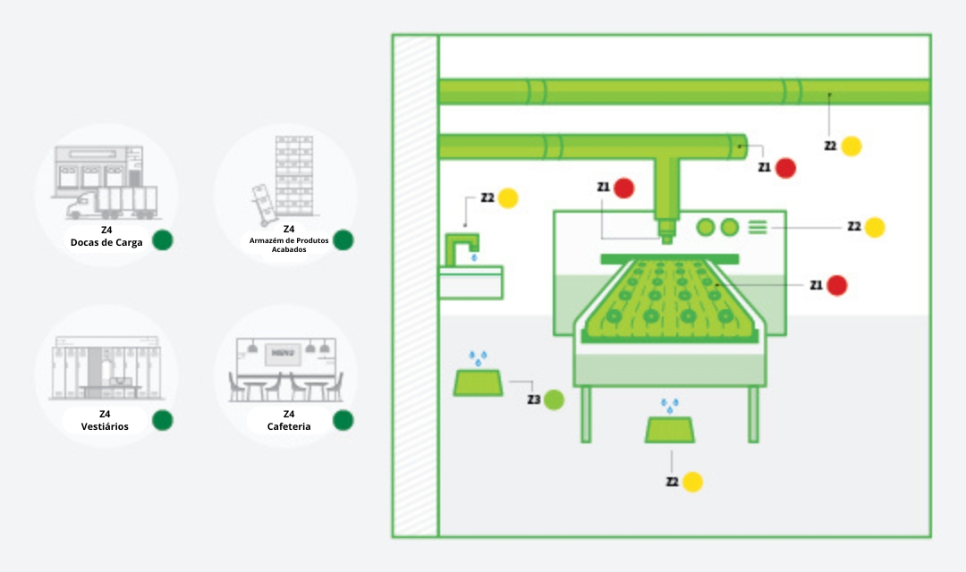 Zonas de monitoramento ambiental para testes de alérgenos em uma instalação de alimentos.