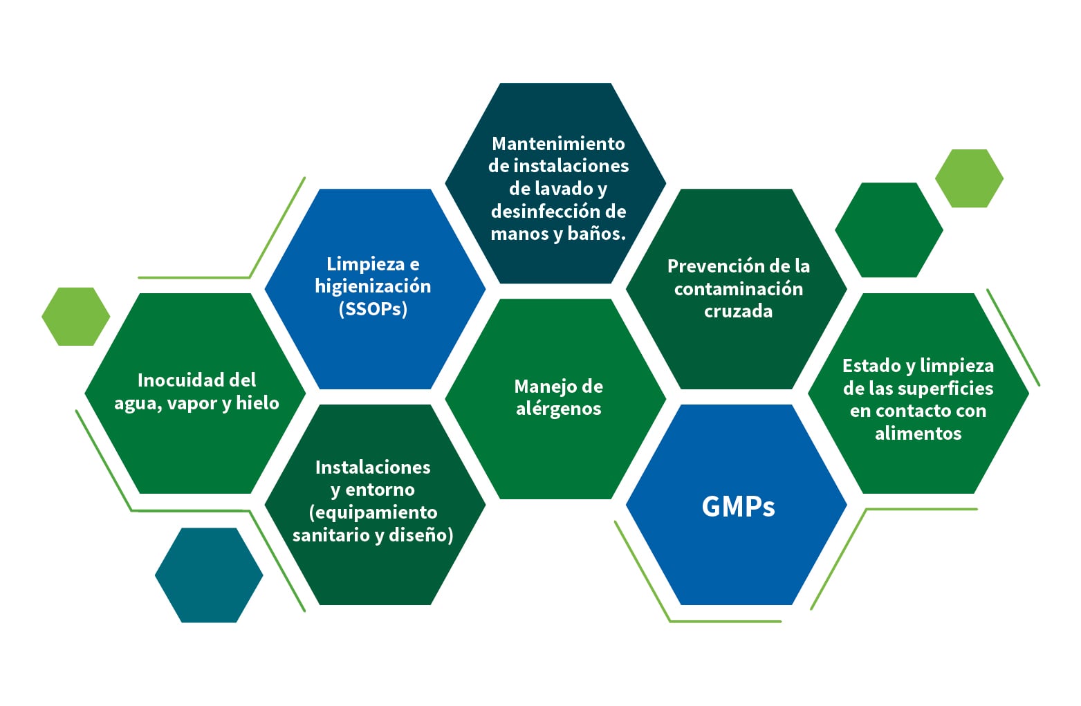 Infografía del área de procesamiento Z1–3. En el centro se muestra una cinta transportadora (Z1) con productos, un dispensador (Z1) conectado a una tubería aérea (Z2), un punto muerto (Z1), un panel de control (Z2) y drenaje debajo de la cinta (Z2). A la izquierda se ve un lavamanos (Z2) y un drenaje (Z3). Alrededor del círculo se ilustran zonas Z4: muelles de carga, almacenamiento de productos terminados, vestuario y comedor.
