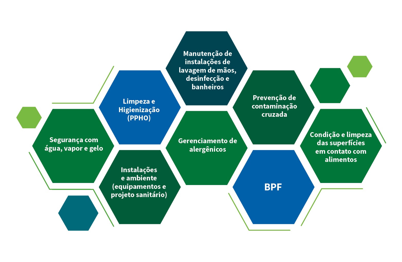 Infográfico da área de processamento Z1–3. No centro há uma esteira transportadora (Z1) com produtos, um dispensador (Z1) conectado a uma tubulação aérea (Z2), um ponto morto (Z1), um painel de controle (Z2) e drenagem sob a esteira (Z2). À esquerda aparece uma pia de lavagem das mãos (Z2) e um dreno (Z3). Ao redor do círculo, são mostradas áreas Z4: docas de carga, armazenamento de produtos acabados, vestiário e refeitório.