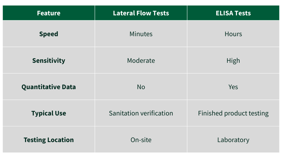 Comparison table showing differences between lateral flow tests and ELISA tests, including speed, sensitivity, quantitative data, typical use, and testing location.