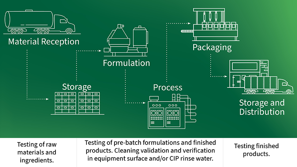 Flow diagram of a control plan showing key stages in the food production process: material reception, storage, formulation, processing, packaging, and storage and distribution. It highlights testing at each stage — including raw materials, pre-batch formulations, equipment surfaces, and finished products — to ensure quality, cleaning validation, and verification throughout production.