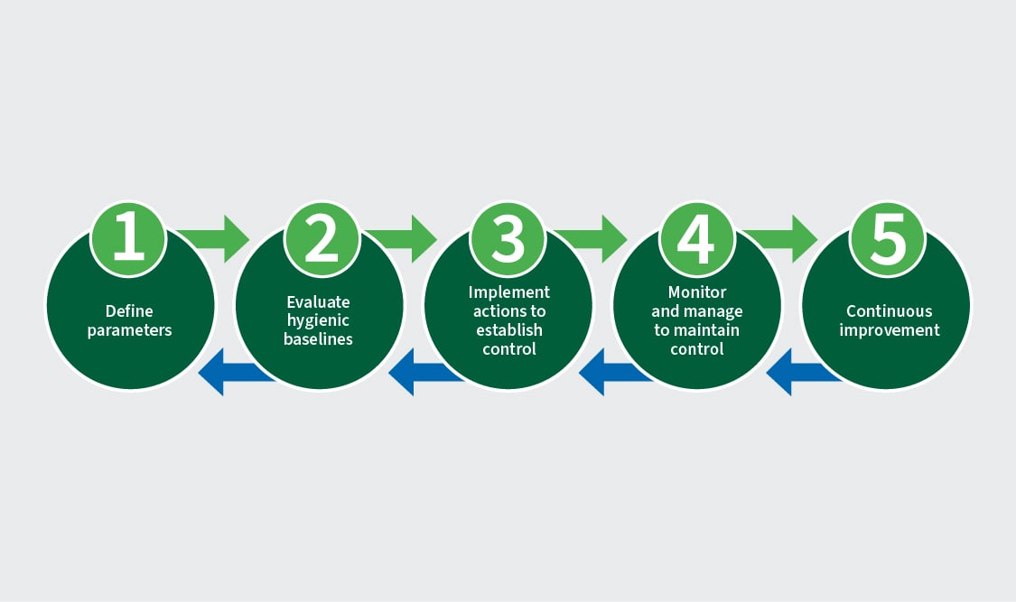 Cycle diagram illustrating five phases for implementing an ATP or protein-based hygiene monitoring program