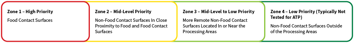 Zone 1 - High Priority: Food Contact Surfaces; Zone 2 - Mid-Level Priority: Non-Food Contact Surfaces in Close Proximity to Food and Food Contact Surfaces; Zone 3 - Mid-Level to Low Priority: More Remote Non-Food Contact Surfaces Located in or Near the Processing Areas; Zone 4 - Low Priority (Typically Not Tested for ATP): Non-Food Contact Surfaces Outside of the Processing Areas
