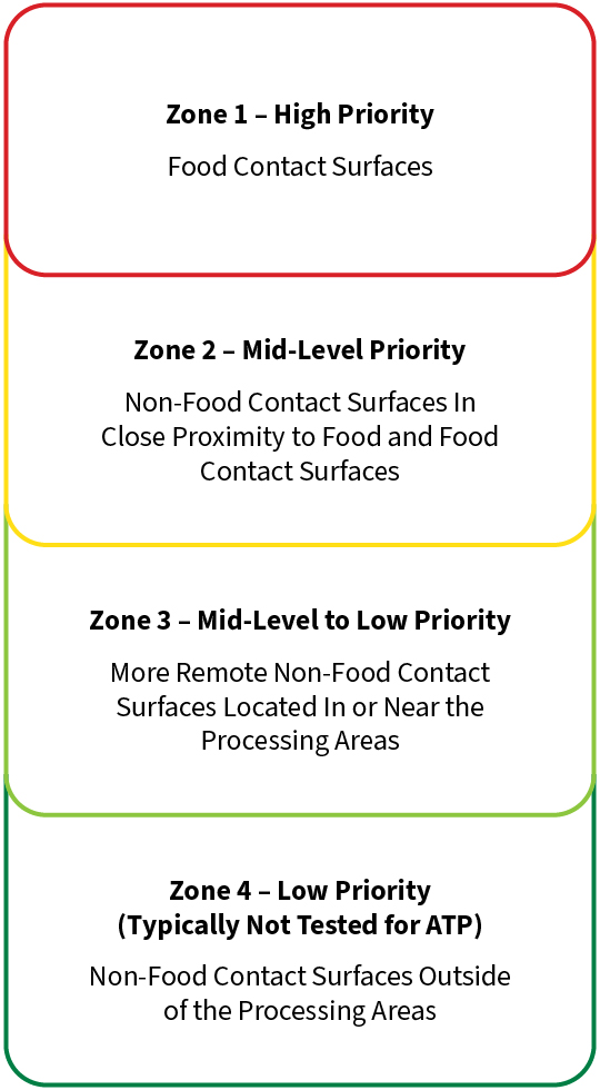 Zone 1 - High Priority: Food Contact Surfaces; Zone 2 - Mid-Level Priority: Non-Food Contact Surfaces in Close Proximity to Food and Food Contact Surfaces; Zone 3 - Mid-Level to Low Priority: More Remote Non-Food Contact Surfaces Located in or Near the Processing Areas; Zone 4 - Low Priority (Typically Not Tested for ATP): Non-Food Contact Surfaces Outside of the Processing Areas