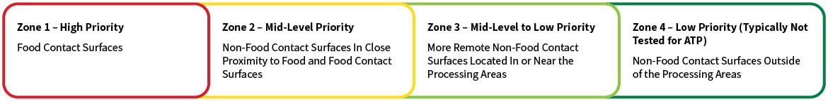 Zone 1 - High Priority: Food Contact Surfaces; Zone 2 - Mid-Level Priority: Non-Food Contact Surfaces in Close Proximity to Food and Food Contact Surfaces; Zone 3 - Mid-Level to Low Priority: More Remote Non-Food Contact Surfaces Located in or Near the Processing Areas; Zone 4 - Low Priority (Typically Not Tested for ATP): Non-Food Contact Surfaces Outside of the Processing Areas