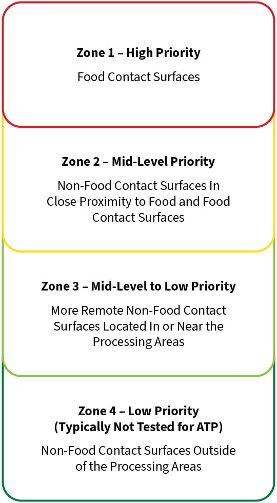 Zone 1 - High Priority: Food Contact Surfaces; Zone 2 - Mid-Level Priority: Non-Food Contact Surfaces in Close Proximity to Food and Food Contact Surfaces; Zone 3 - Mid-Level to Low Priority: More Remote Non-Food Contact Surfaces Located in or Near the Processing Areas; Zone 4 - Low Priority (Typically Not Tested for ATP): Non-Food Contact Surfaces Outside of the Processing Areas