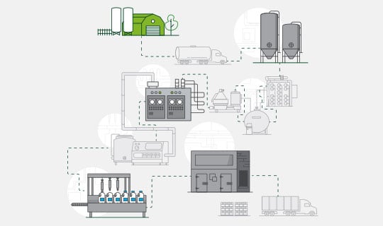 A diagram showing the steps involved in dairy food and beverage production, including storage, processing, packaging, and transportation.