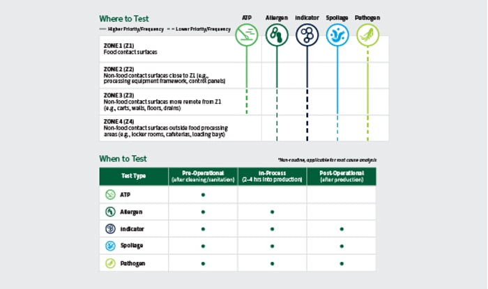 Table showing recommended environmental monitoring zones and when to test each zone in a food manufacturing facility