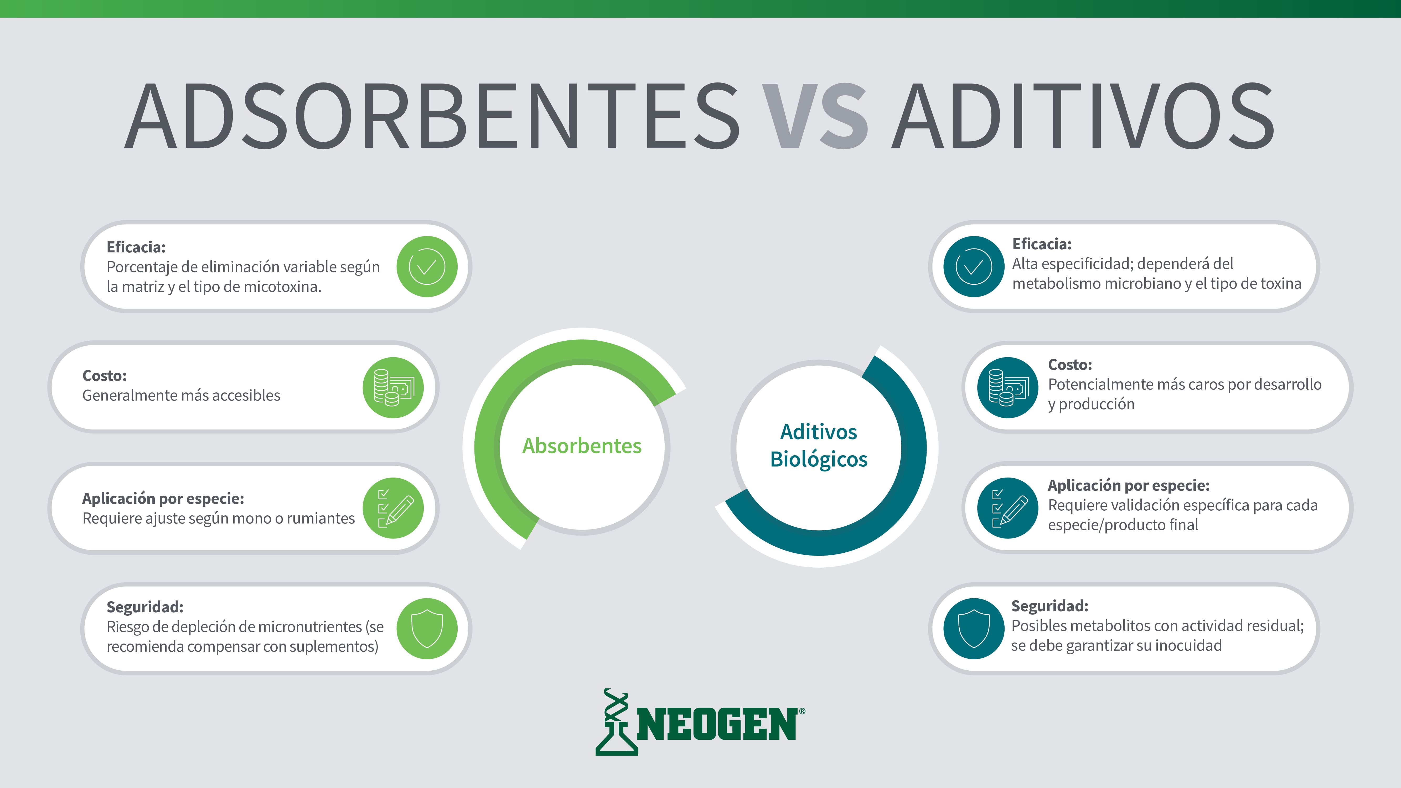 Comparación entre adsorbentes y aditivos biológicos para el control de micotoxinas en ingredientes y materias primas. Incluye eficacia, costo, validación por especie, seguridad y dosis recomendadas. Estrategias de control de micotoxinas con bentonita como adsorbente, aditivos biológicos, validación de eficacia, detección rápida de micotoxinas y manejo de co-contaminación múltiple.