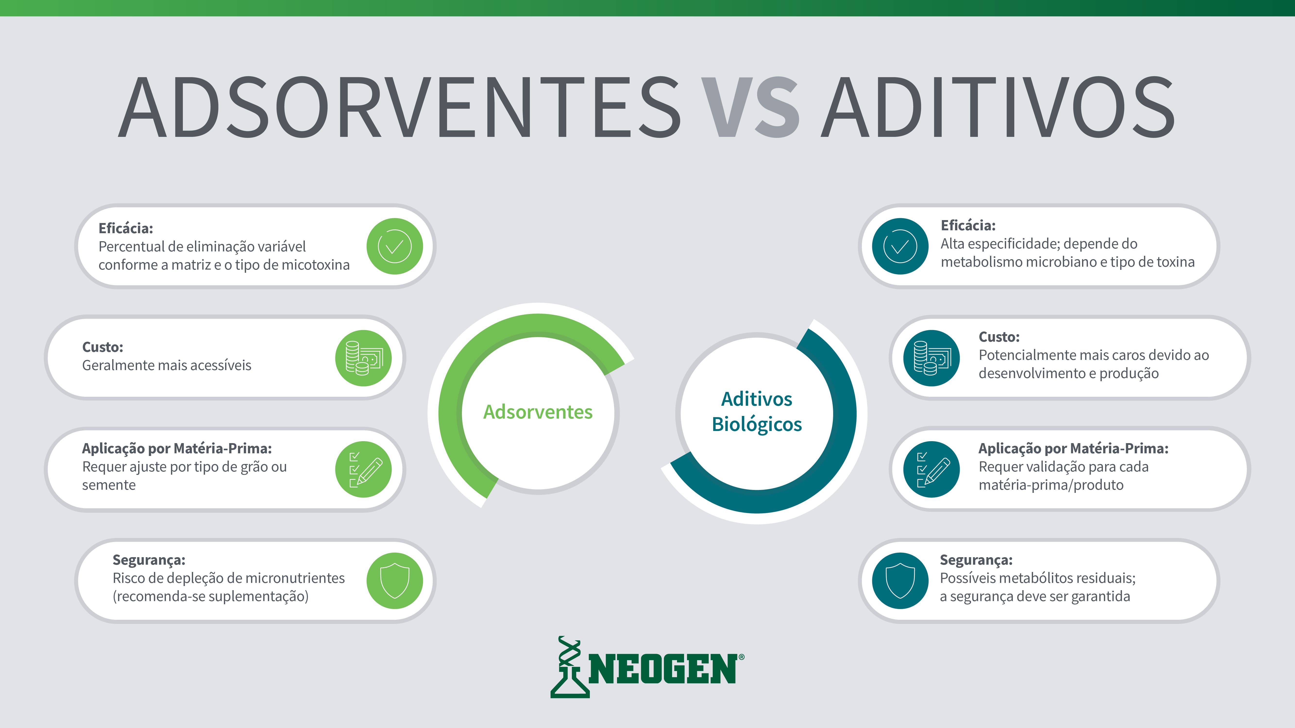 Comparação entre estratégias de controle de micotoxinas: adsorventes vs aditivos biológicos. Mostra eficácia, custo, dosagem, segurança e validação por matéria-prima. Inclui bentonita como adsorvente de micotoxinas, aditivos biológicos, detecção rápida de micotoxinas, co-contaminação múltipla, taxa de inclusão de adsorventes e validação de eficácia para ingredientes de ração.