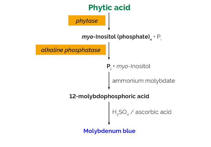 Megazyme_Scheme-K-PHYT-ProdIm.png