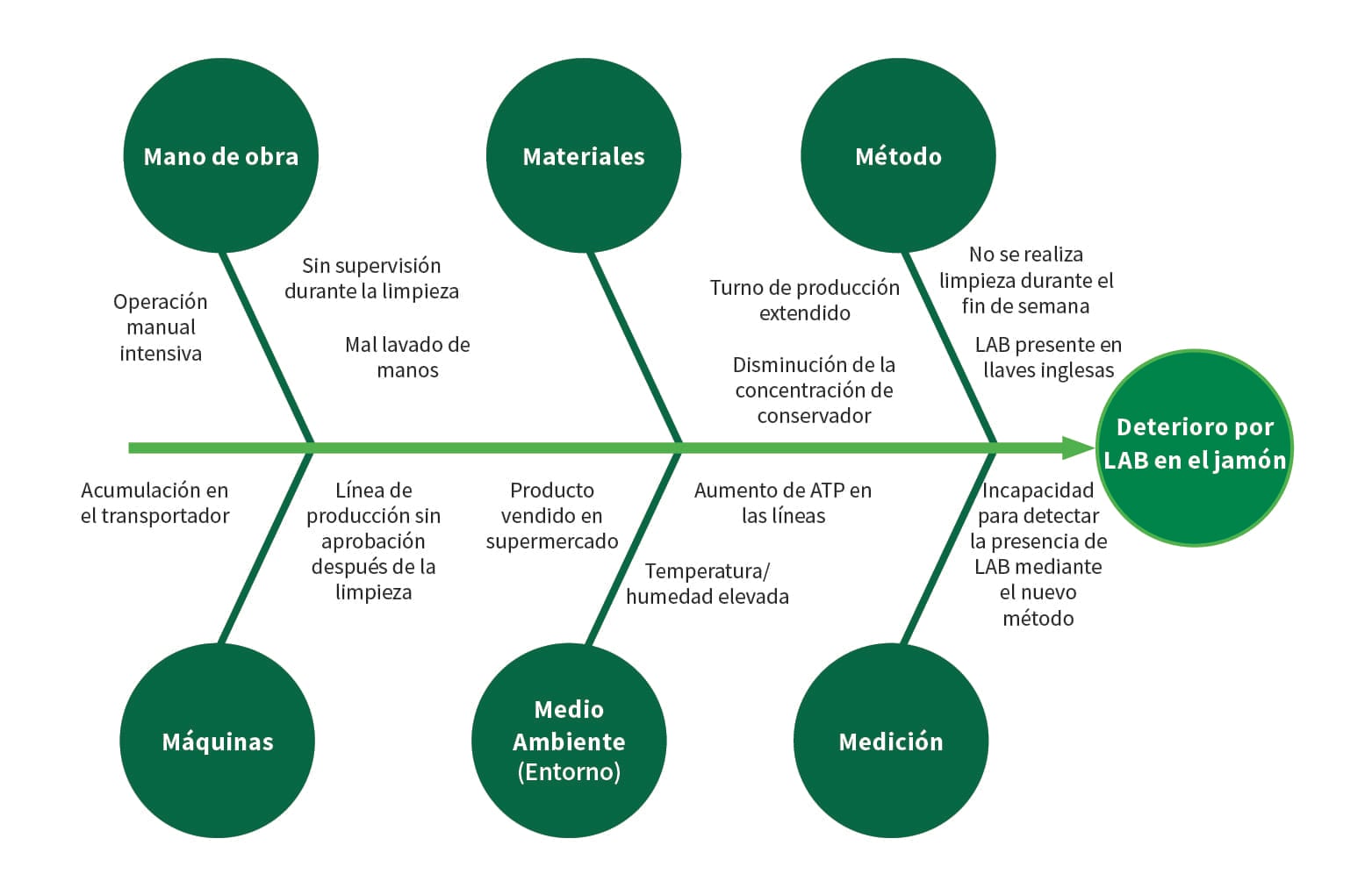 Infografía tipo espina de pescado que muestra causas de “Deterioro por LAB en el jamón”. Incluye seis categorías: Mano de obra, Materiales, Método, Máquinas, Medio Ambiente (Entorno) y Medición. Cada categoría contiene ejemplos específicos como operación manual intensiva, mal lavado de manos, disminución del conservador, acumulación en el transportador, temperatura elevada y incapacidad para detectar LAB.