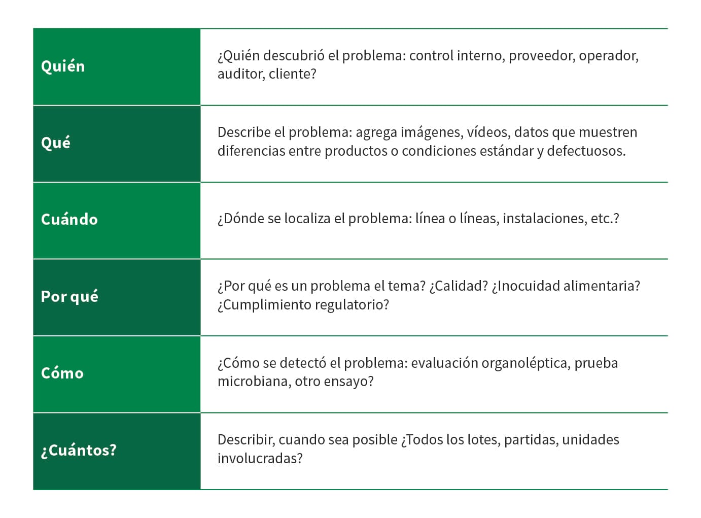Tabla con seis filas que muestran preguntas clave para análisis de causa raíz: “Quién”, “Qué”, “Cuándo”, “Por qué”, “Cómo” y “¿Cuántos?”. Cada fila incluye una breve descripción relacionada con la identificación y documentación del problema.