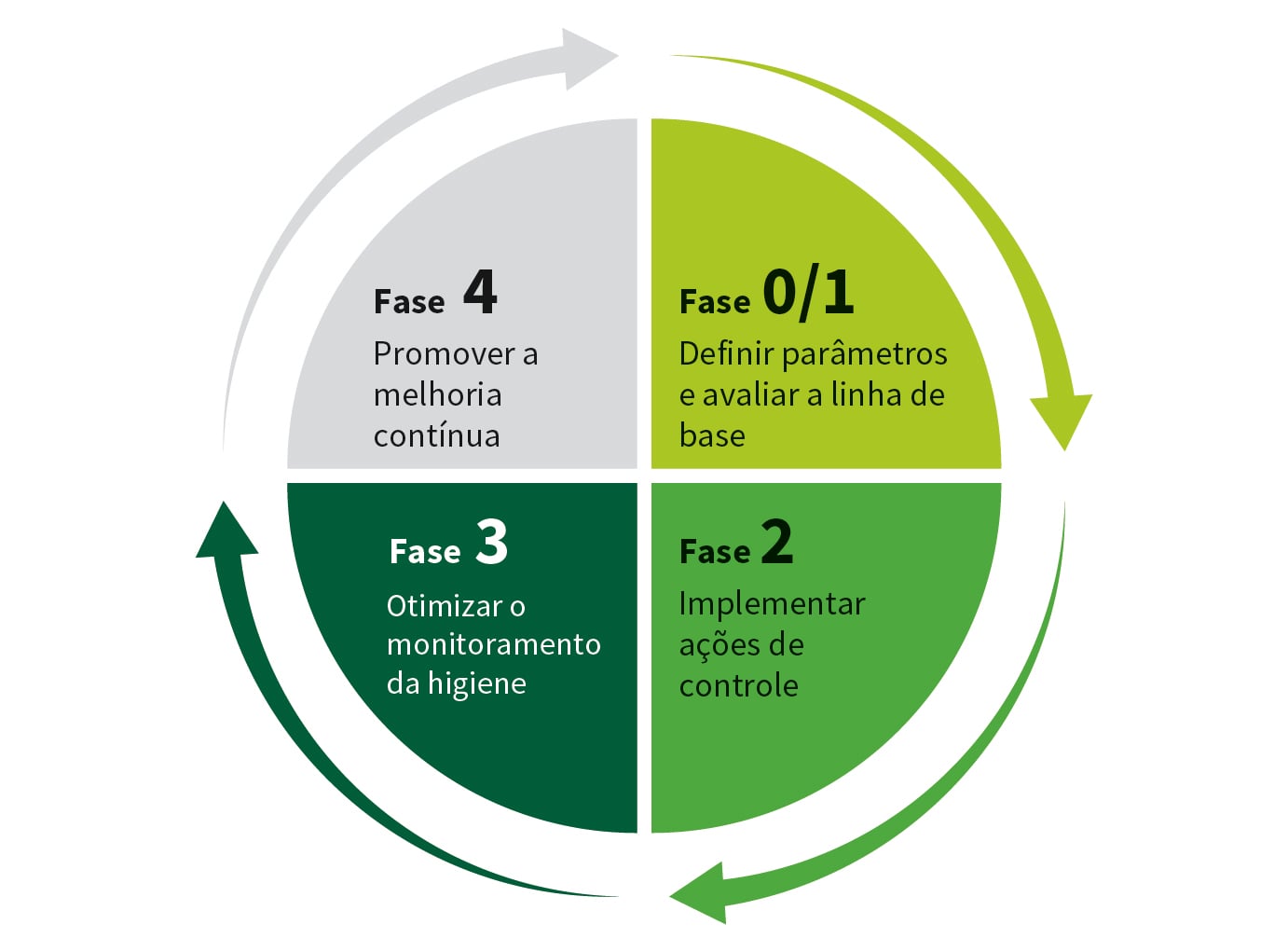 Infográfico circular dividido em quatro quadrantes, cada um representando uma fase de um processo. No quadrante superior direito, em verde claro, aparece “Fase 0/1: Definir parâmetros e avaliar a linha de base”. No quadrante inferior direito, em verde médio, lê‑se “Fase 2: Implementar ações de controle”. O quadrante inferior esquerdo, em verde escuro, mostra “Fase 3: Otimizar o monitoramento de higiene”. O quadrante superior esquerdo, em cinza, apresenta “Fase 4: Impulsionar a melhoria contínua”. Uma seta circular externa envolve os quatro quadrantes, indicando a continuidade do ciclo.