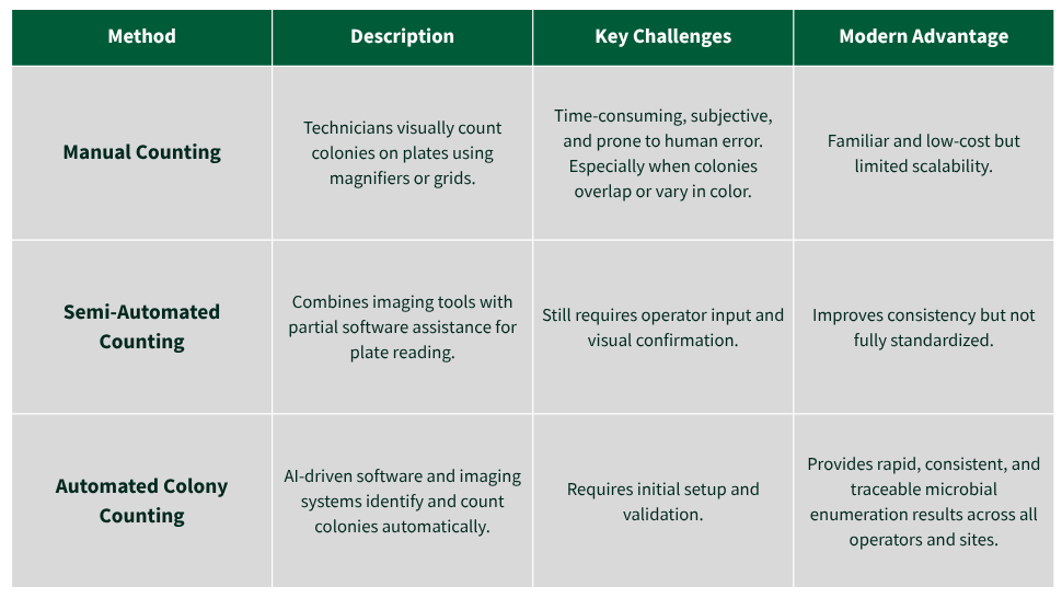 Comparison table outlining three methods of colony counting — Manual Counting, Semi-Automated Counting, and Automated Colony Counting. The table lists each method’s description, key challenges, and modern advantages. Manual counting is described as time-consuming and subjective but low-cost; semi-automated counting improves consistency but still requires operator input; automated colony counting uses AI-driven imaging for rapid, consistent, and traceable microbial enumeration across sites.