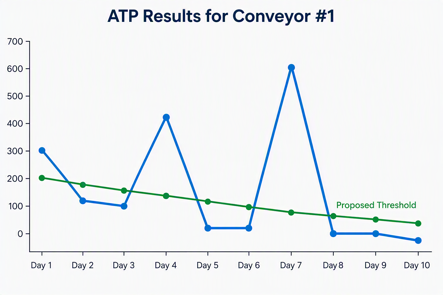 Line chart showing ATP test results for Conveyor #1 over 10 days. Most RLU values fall between 0 and 120, with elevated results on Days 1, 4, and 7, illustrating how baseline ATP data can be used to establish site-specific sanitation thresholds.