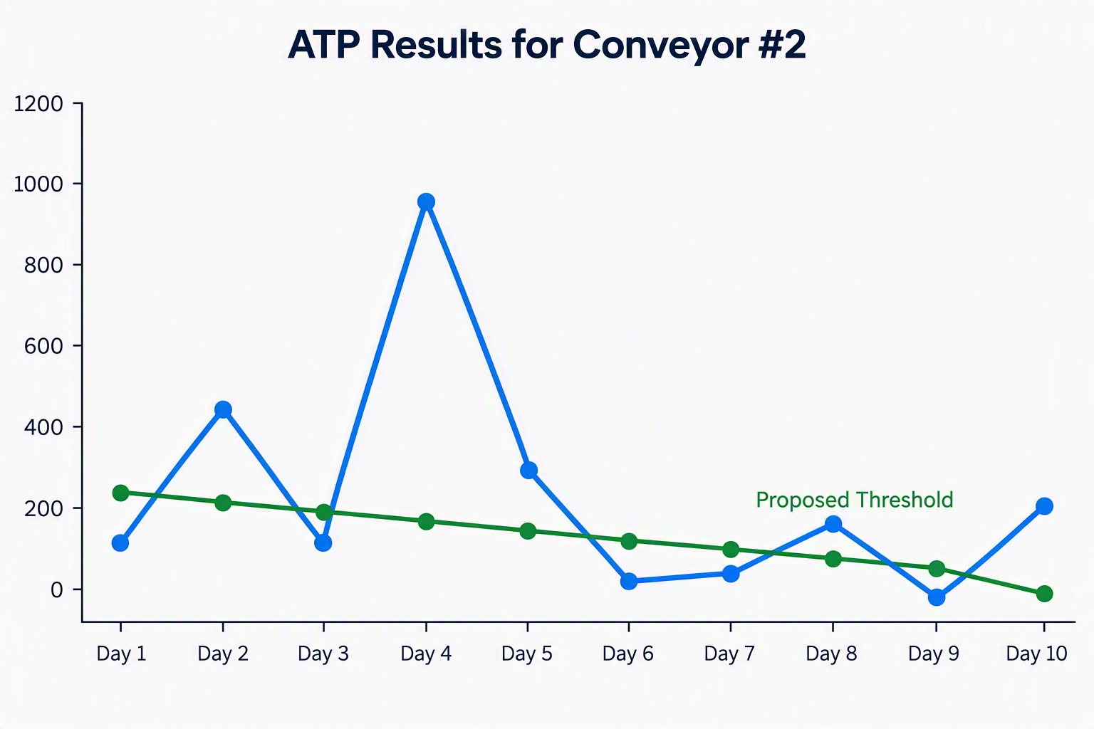 Line chart showing ATP test results for Conveyor #2 over 10 days. Results display greater variability than Conveyor #1, with several elevated RLU readings, demonstrating the need for additional monitoring before establishing site-specific ATP sanitation thresholds.